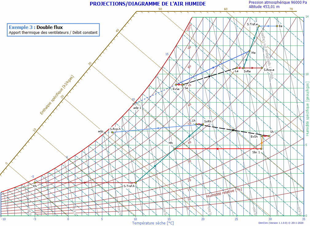 Projections sur le diagramme de l'air humide