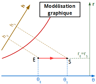 Modélisation graphique réchauffage d'air