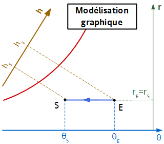 Refroidissement simple