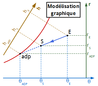 Refroidissement avec déshumidication ("humide")