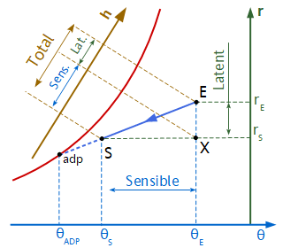 Dimclim Evolutions simples ou élémentaires sur le diagramme de l'air humide