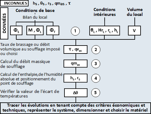 Méthode Taux de brassage ou débit imposé