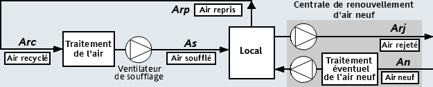 Tout air recyclage total