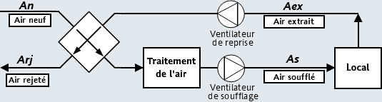 Tout air neuf + récupérateur