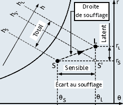 Droite de soufflage