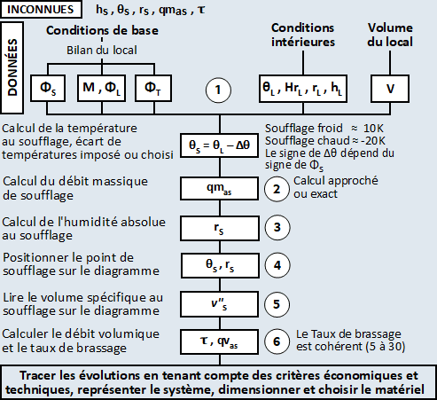 Méthode écart de températures