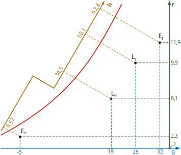 Points connus