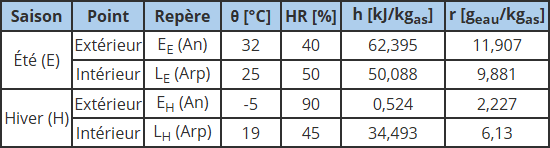 Donnés des points de base