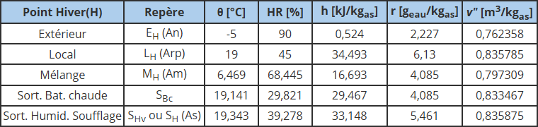 Résumé points hiver