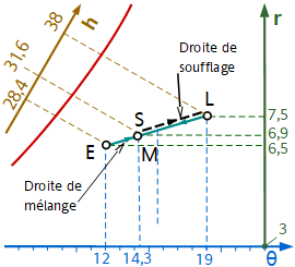 Freecooling équilibre