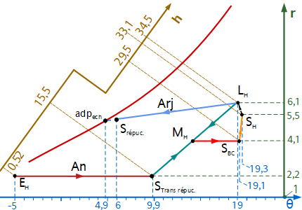 Traitement avec récupération