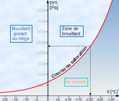 Courbe de saturation