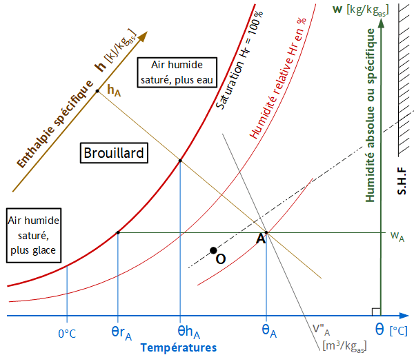 Diagramme de Carrier