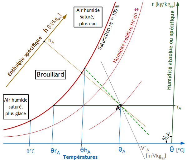 Dimclim Diagramme de l'air humide