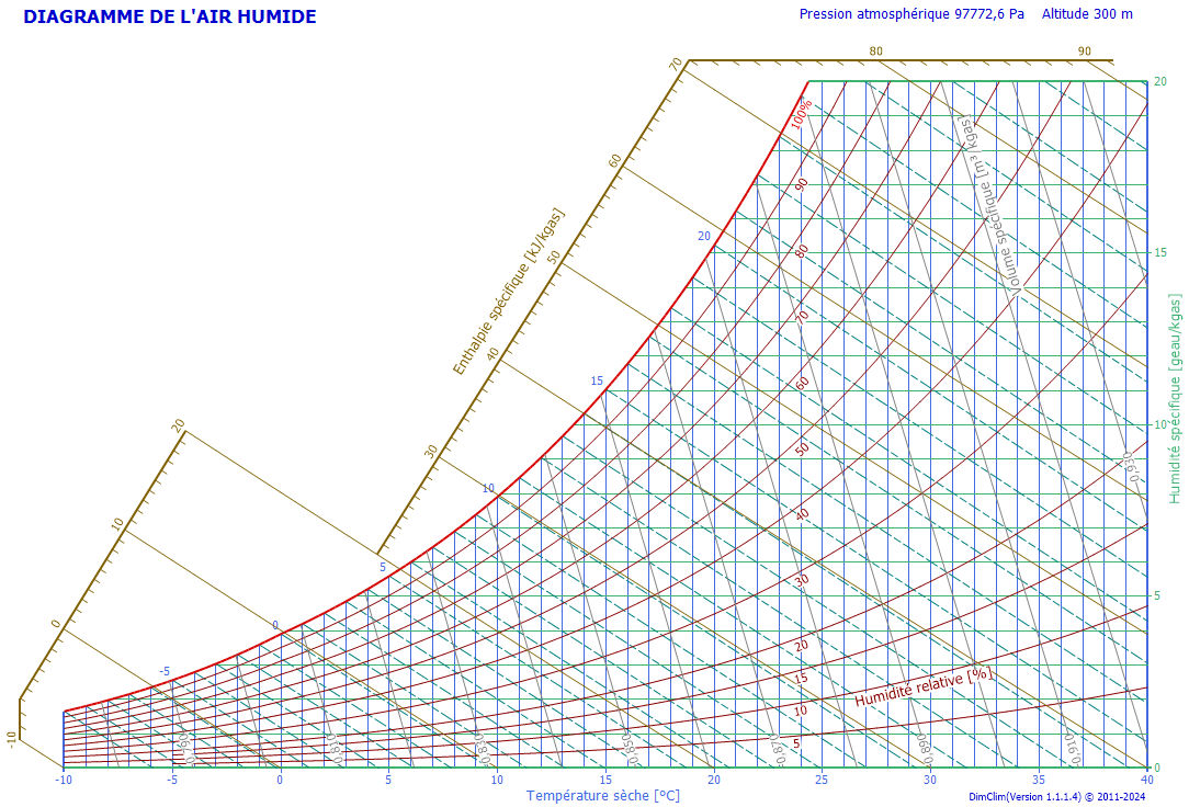 diagramme psychrométrique de lair humide