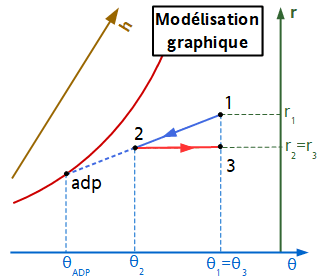 Modélisation graphique séchage