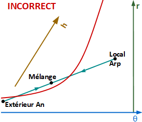 Mélange en zone saturée