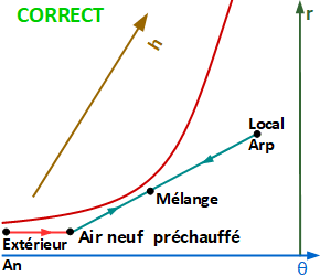 Préchauffage d'air neuf