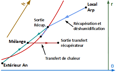 Refroidissement avec pente importante