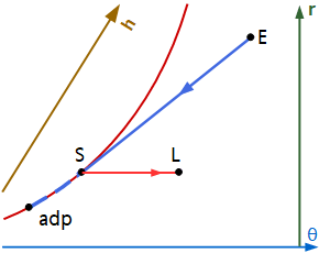 Refroidissement avec pente importante