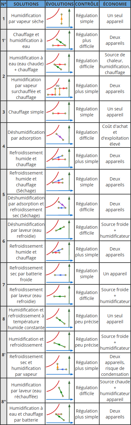 Différentes évolutions