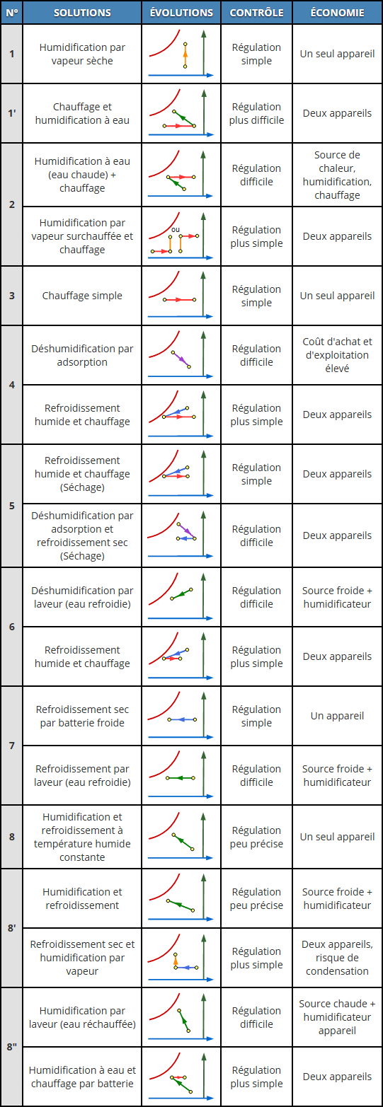 Différentes évolutions