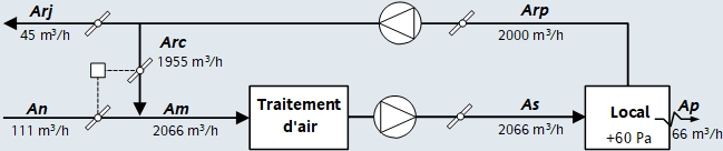 Centrale double flux action air neuf et soufflage