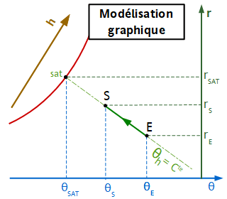 Modélisation humidification à eau