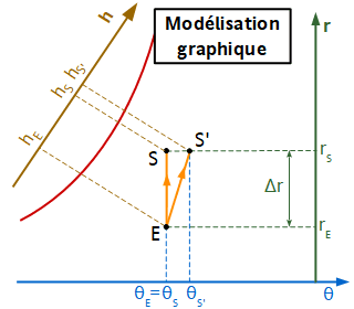 Modélisation graphique humidification vapeur