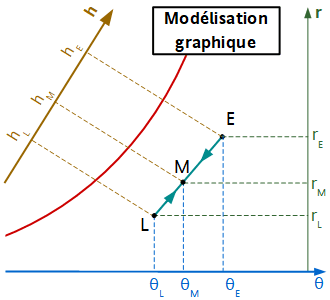 Modélisation graphique du mélange