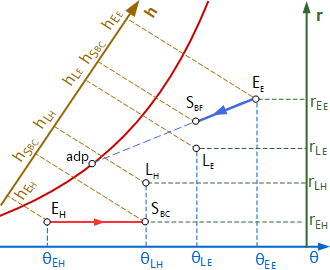 Évolutions air neuf préparé