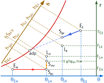 Évolutions air neuf préparé avec humidification